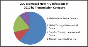 CDC Estimated New HIV Infections in 2010 by Transmission Category